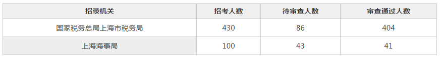 2019国考报名首日：上海1307人报名 最热职位80:1