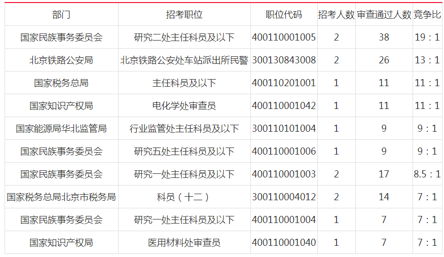2019国考北京地市级单位报名首日人数分析