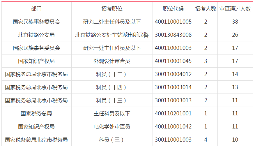 2019国考北京地市级单位报名首日人数分析