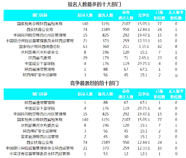 2019国考陕西地区报名统计：7177人报名 最热职位130.5:1[24日16时]