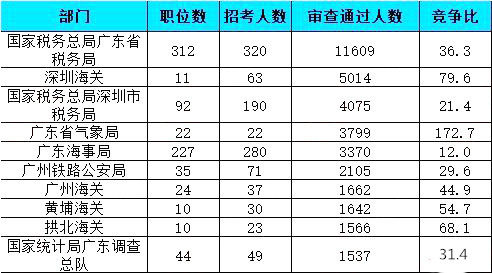 2019国考报名人数统计：广东41667人报名通过【26日16时】