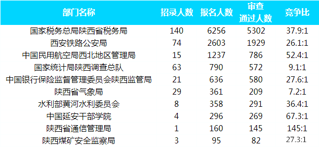 2019国考报名人数统计：陕西13022人报名[截至26日16时]