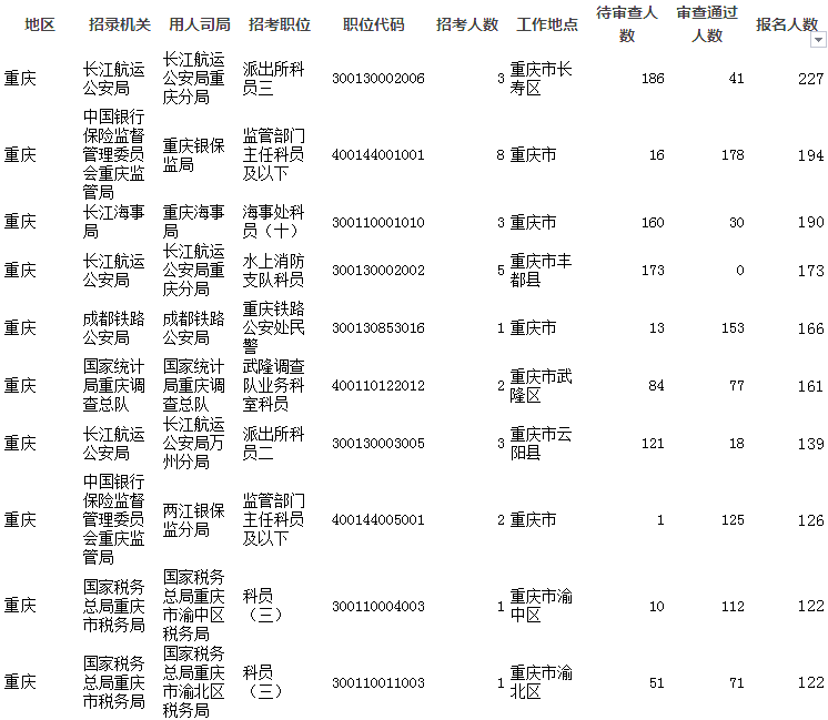 2019国考报名人数统计：重庆8711人报考 6022人过审[截至26日16时]