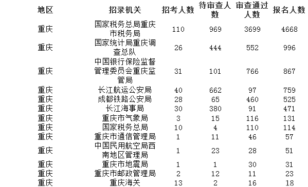 2019国考报名人数统计：重庆8711人报考 6022人过审[截至26日16时]