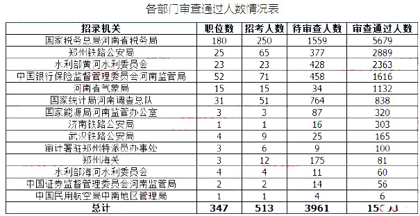2019国考河南地区报名统计：最高竞争比535:1[27日16时]