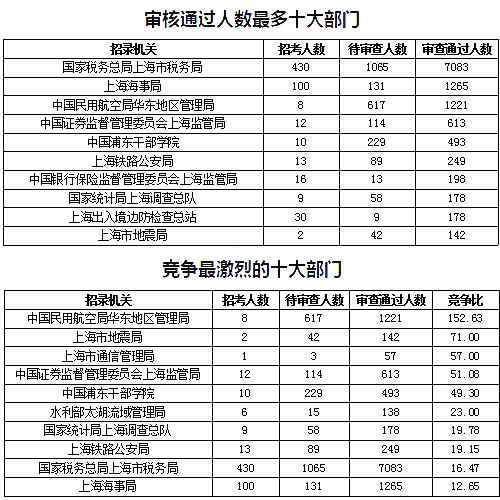 2019国考上海地区报名数据：报名人数达1.4万[27日16时]