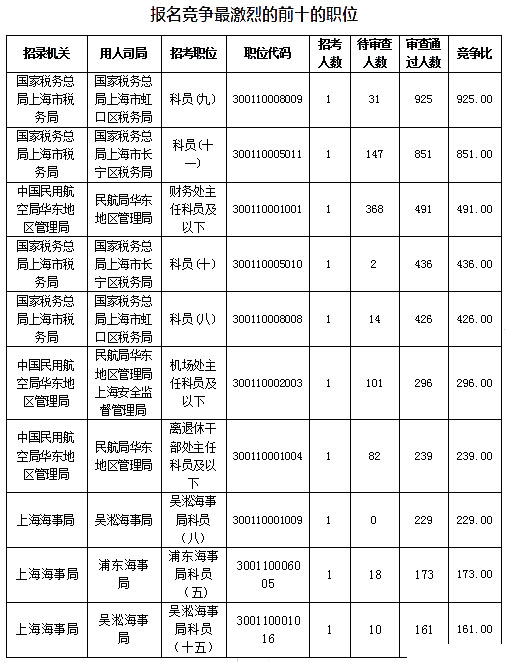 2019国考上海地区报名数据：报名人数达1.4万[27日16时]
