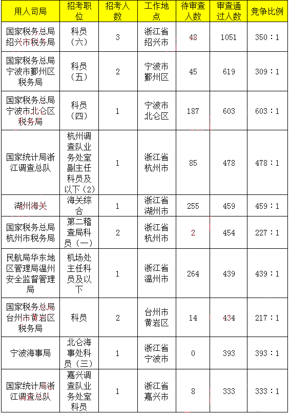 2019年国考浙江地区报名统计[截止28日16时]