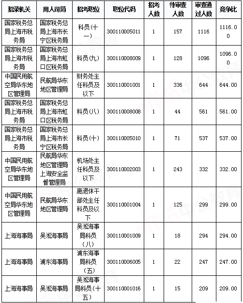 2019国考上海地区报名统计：报名人数破2万[29日9时]
