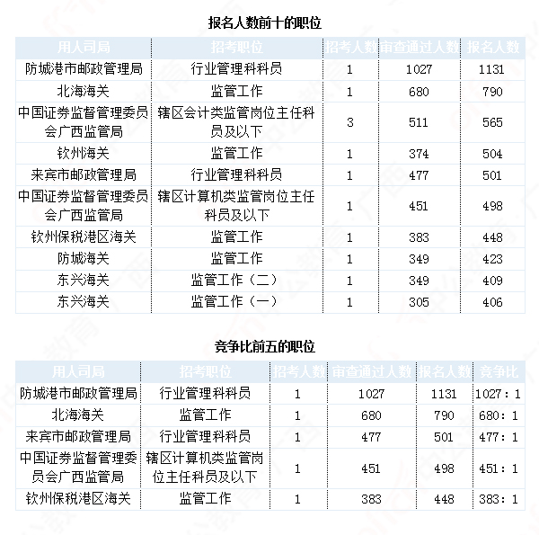 2019国考广西地区报名数据：17604人报名[29日16时]