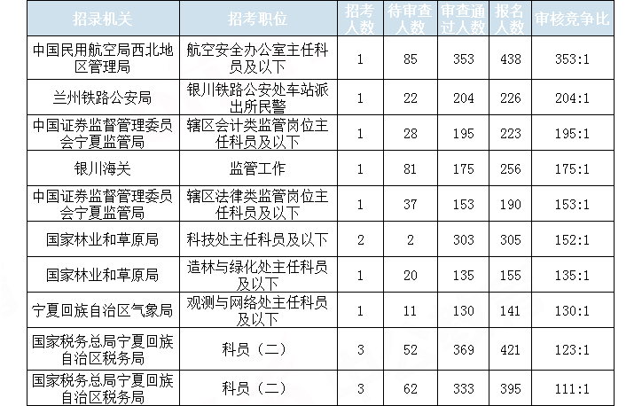 2019国考宁夏地区报名统计：7423人报名 通过审核6213人[29日16时]
