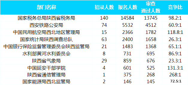 2019国考报名人数统计：陕西25733人通过审核[截至30日16时]